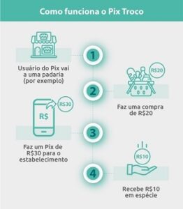 Info Pix Saque Troco. Imagem: Divulgação/ Banco Central.